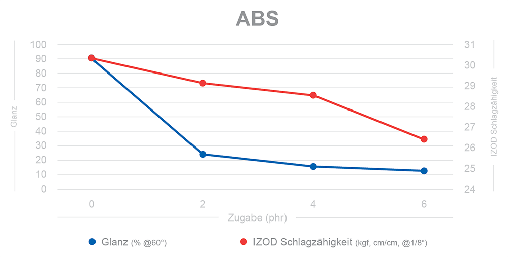 Diagramm ABS