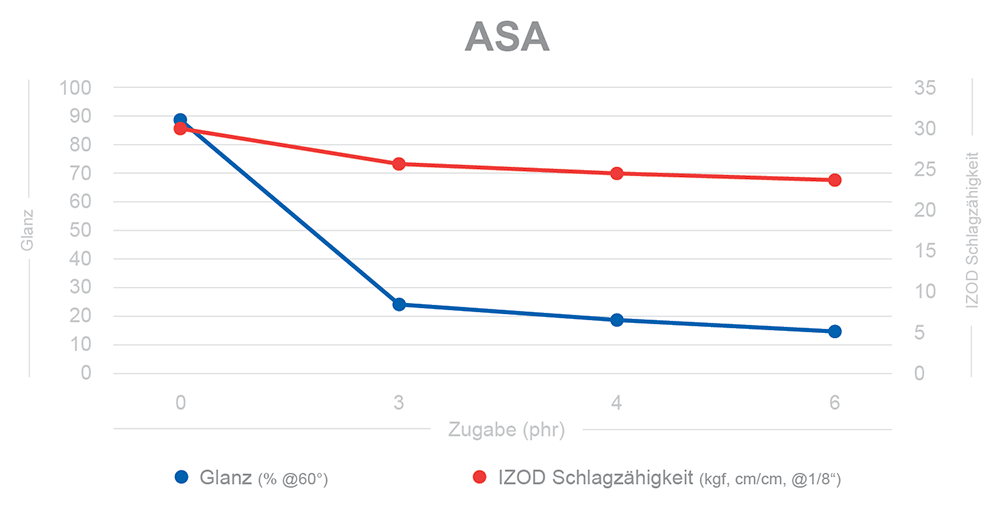 Diagramm ASA