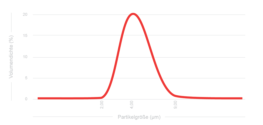 Diagramm Partikelverteilung Polypearl ME